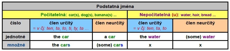 Členy V Angličtině – A/An V. The | Angličtina S Pepou